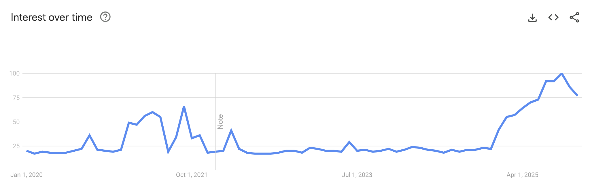 Google Trends data for "indoor air quality" searches between 2020 and 2025