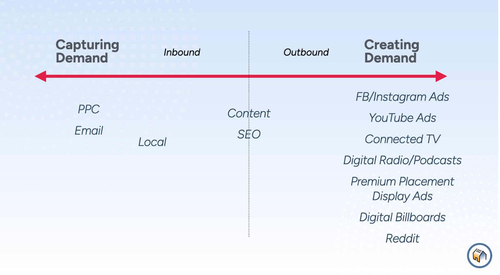 Demand Creation Marketing Matters More Than Ever for High Performance Contractors