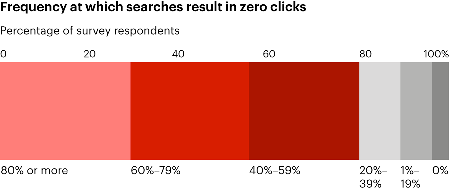Zero Click Frequency