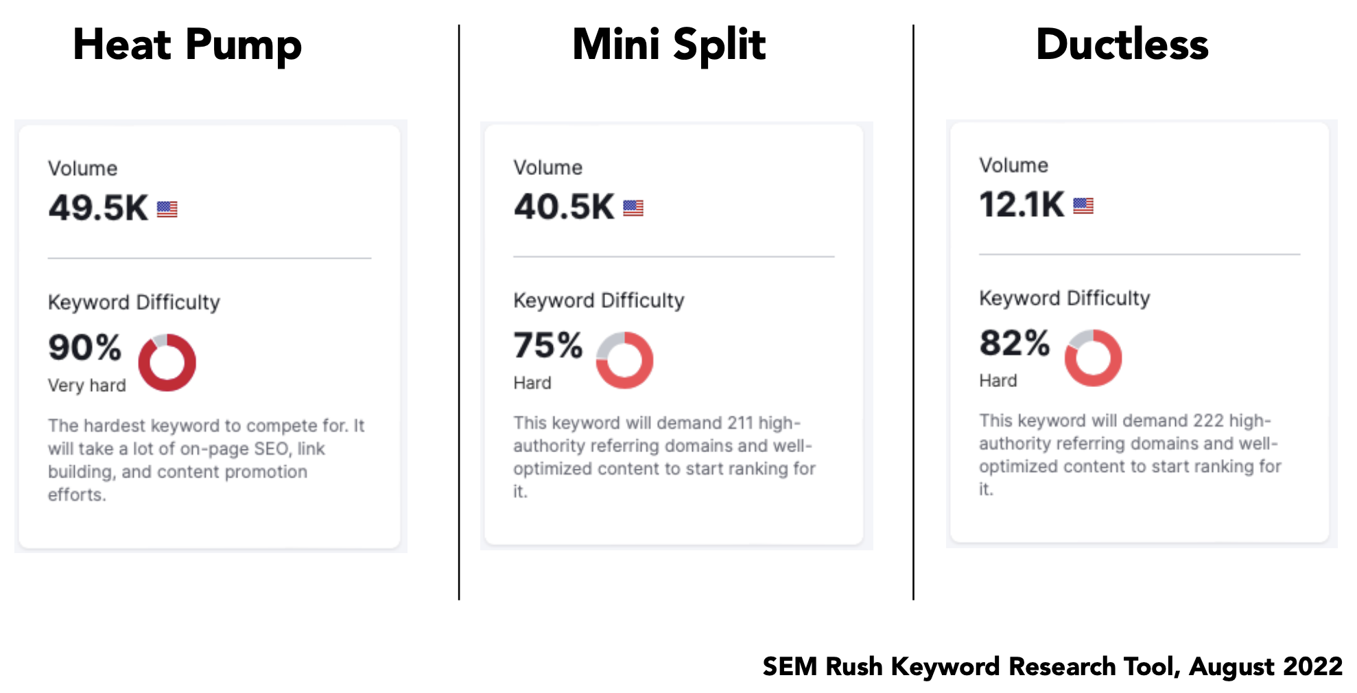 Results on heat pump search terms from SEMRush August 2022