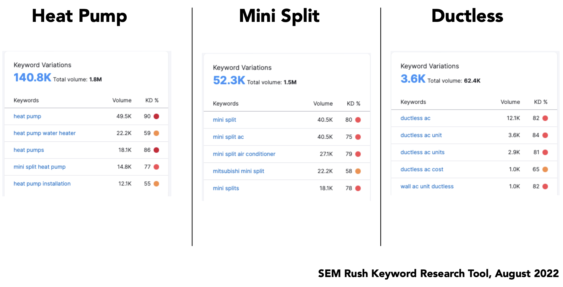 SEMRush keyword search results