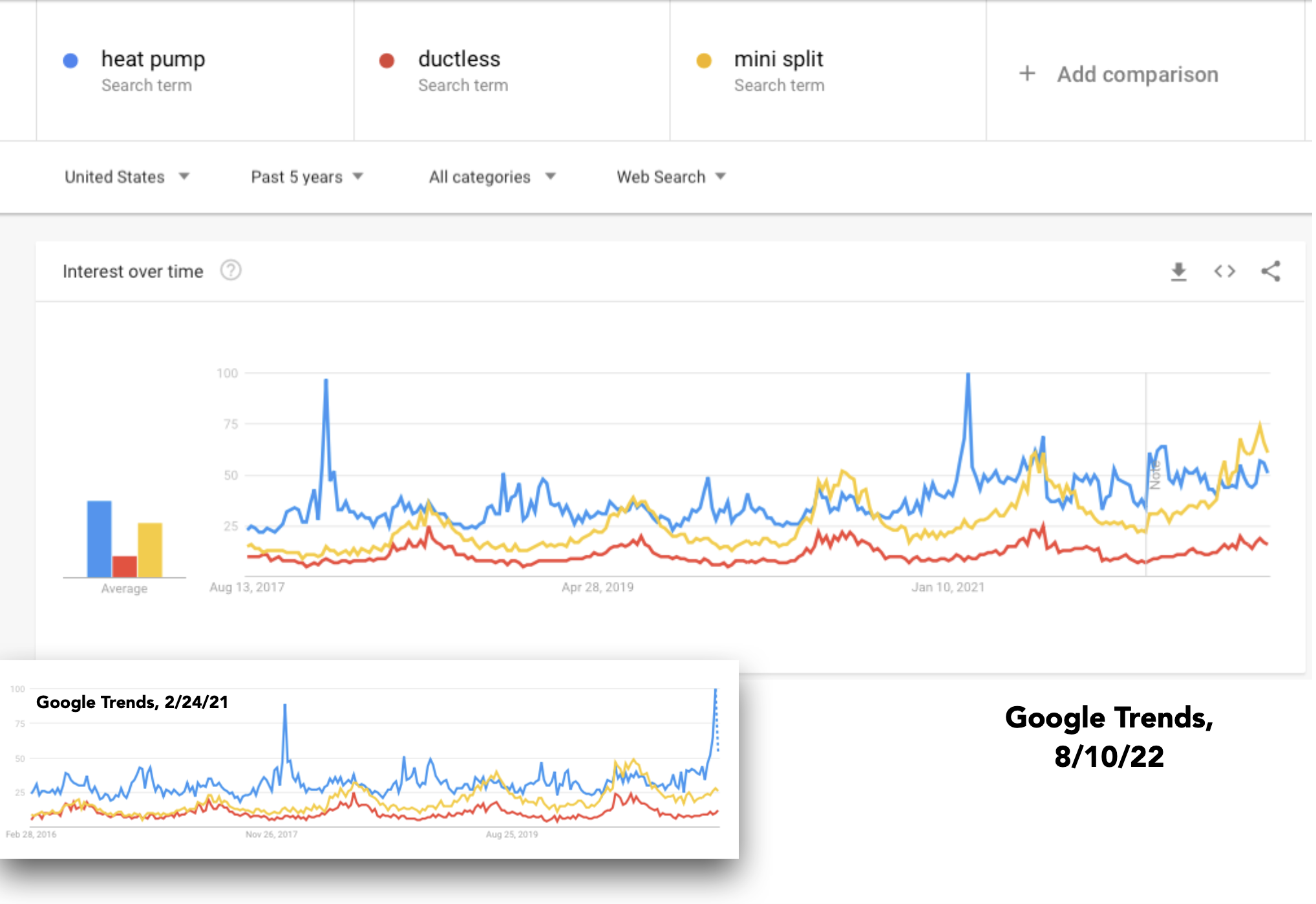 charts of seasonal searches for heat pump keywords