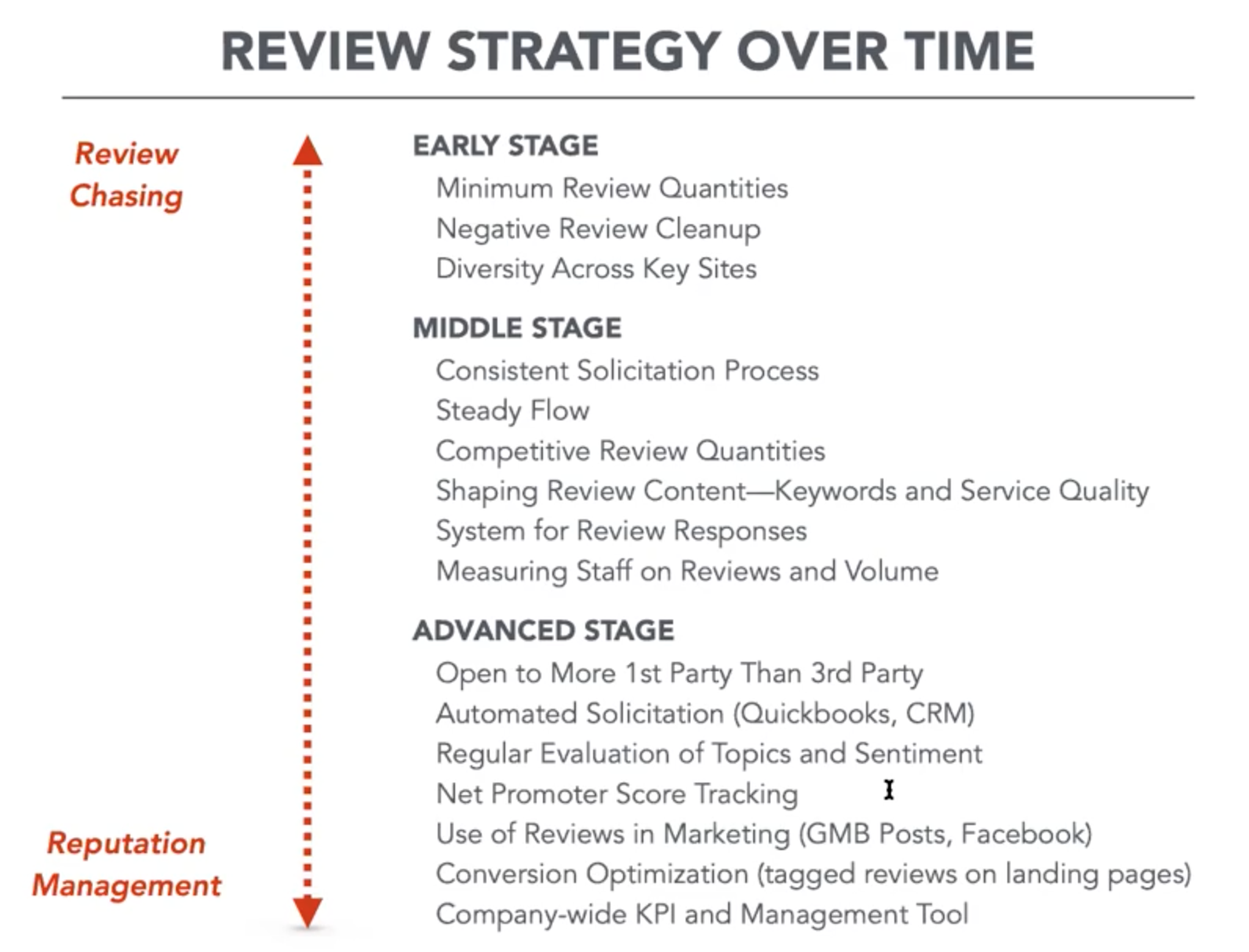 review strategy over time graphic