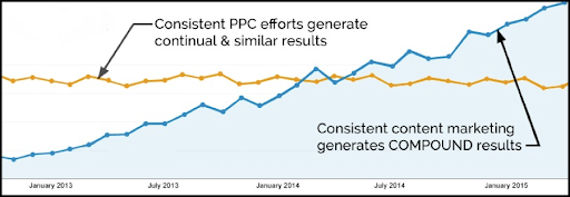 Content marketing pays off in the long run! (Chart credit: Kapost)