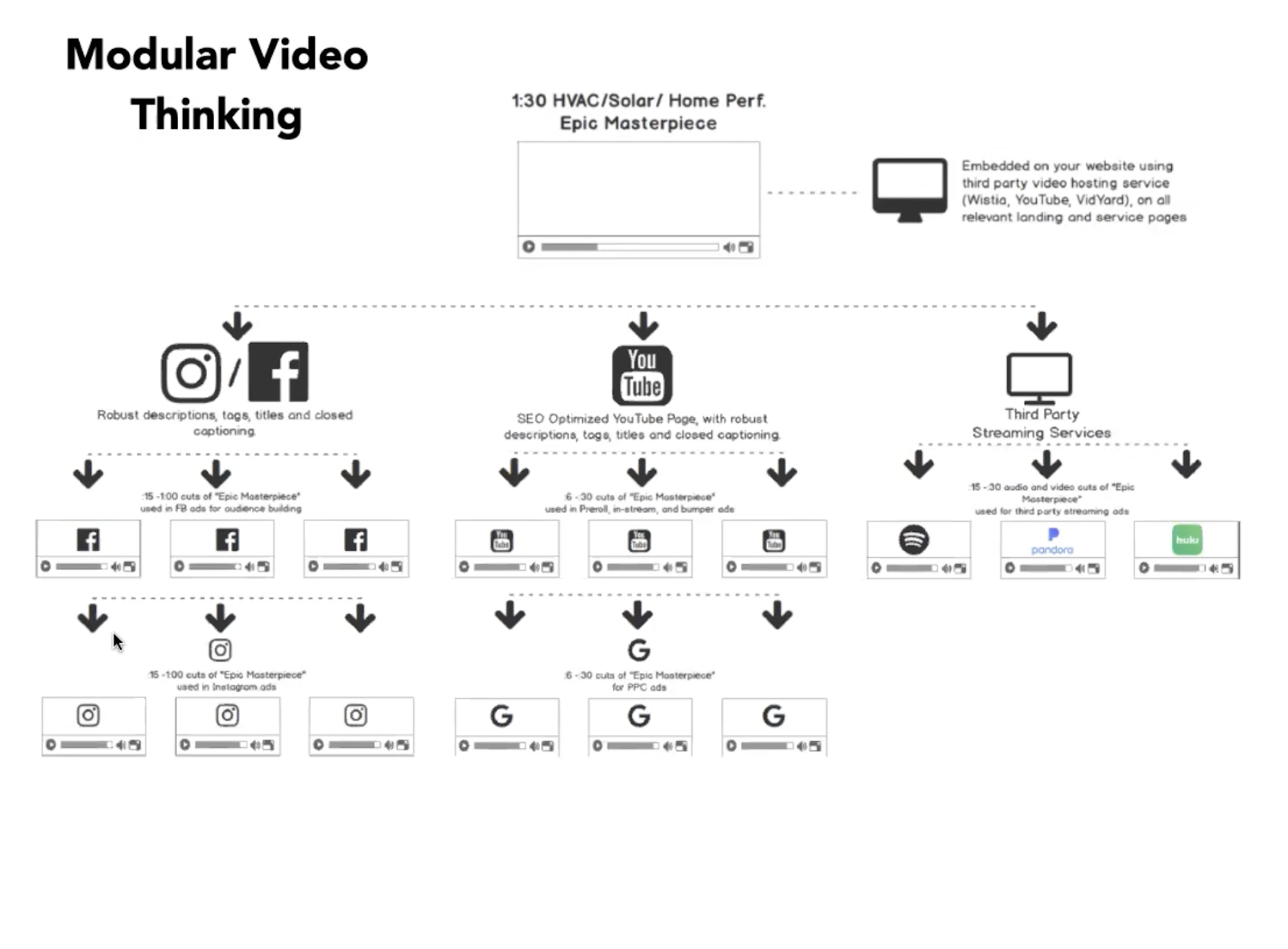 graphic image of marketing channels to use streaming advertising