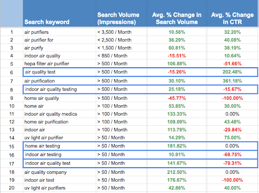 July 2020 Search Term Data for IAQ Keywords from Energy Circle Google Ads MCC 