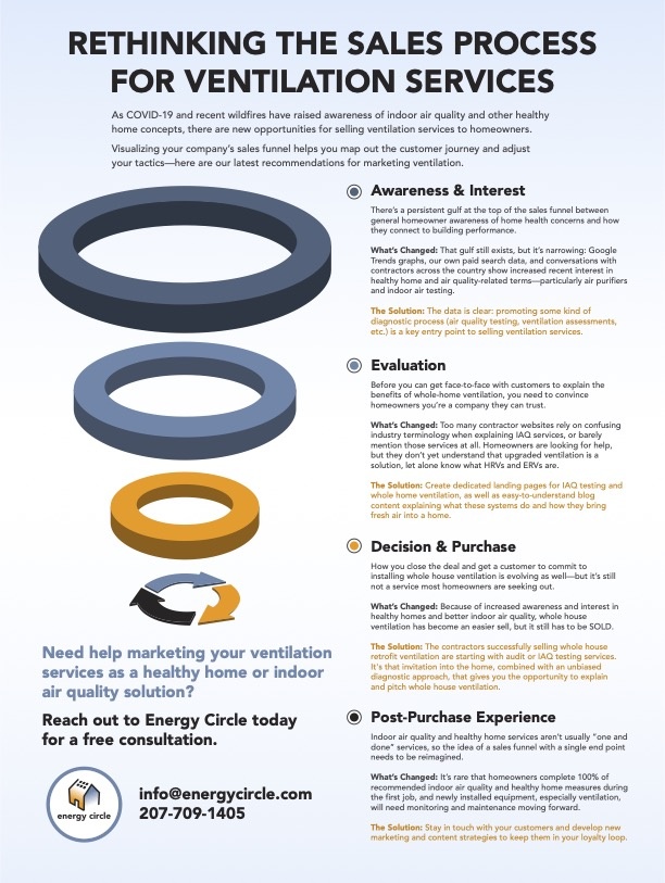 rethinking the sales process for ventilation services infographic