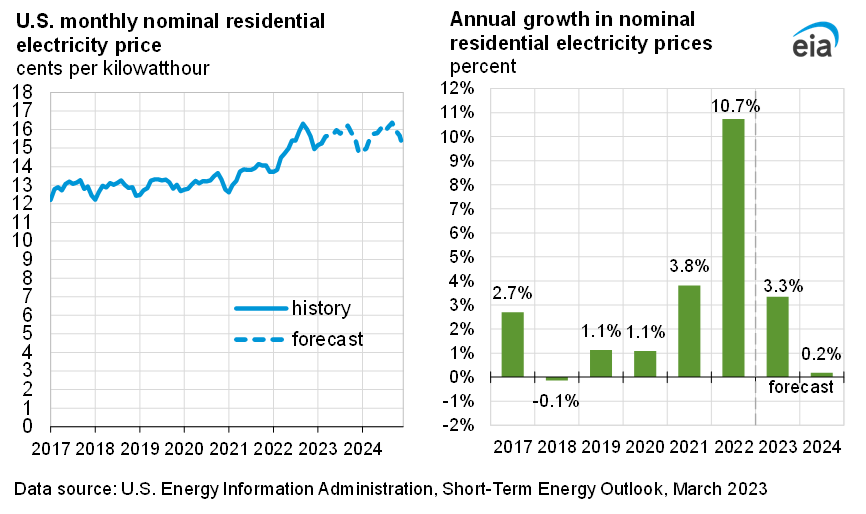 US Energy Administration Short Term Energy Outlook graphs