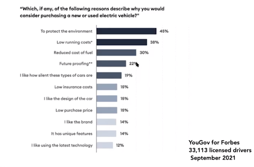 survey showing motivations for buying a new or used electric vehicle