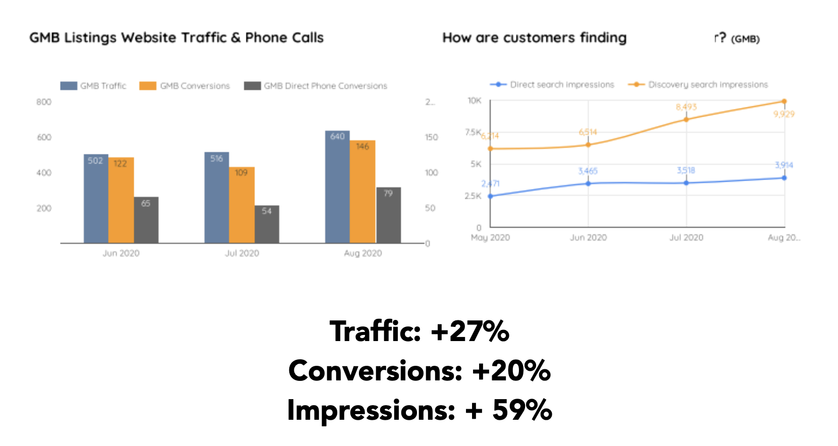 graphs of website traffic being driven by google my business