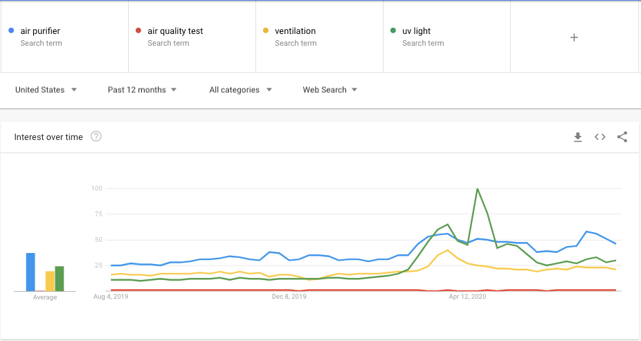 Google Trends Chart Showing Search Volume for IAQ Keywords over the last 12 months