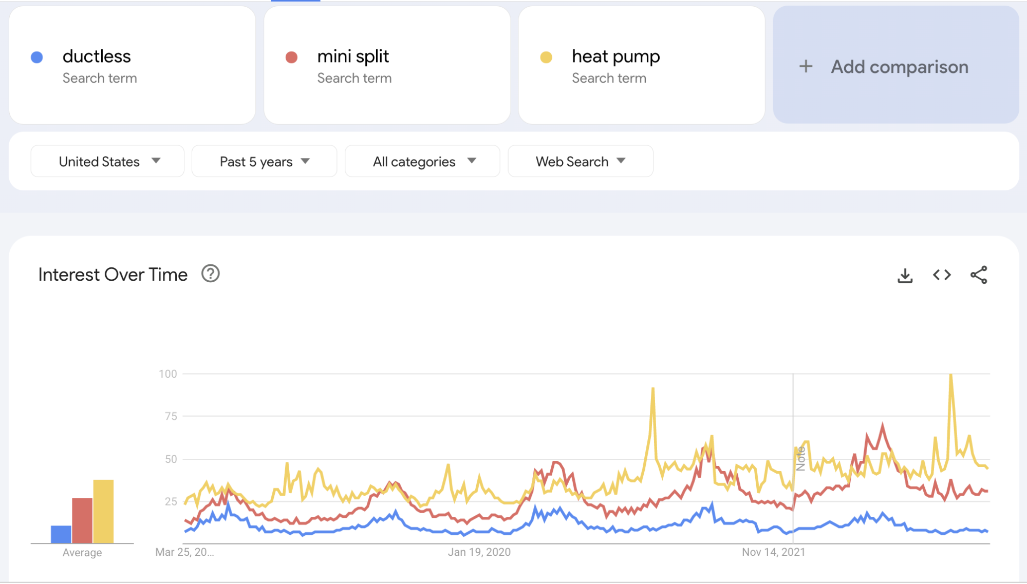 heat pump search trends according to Google Trends