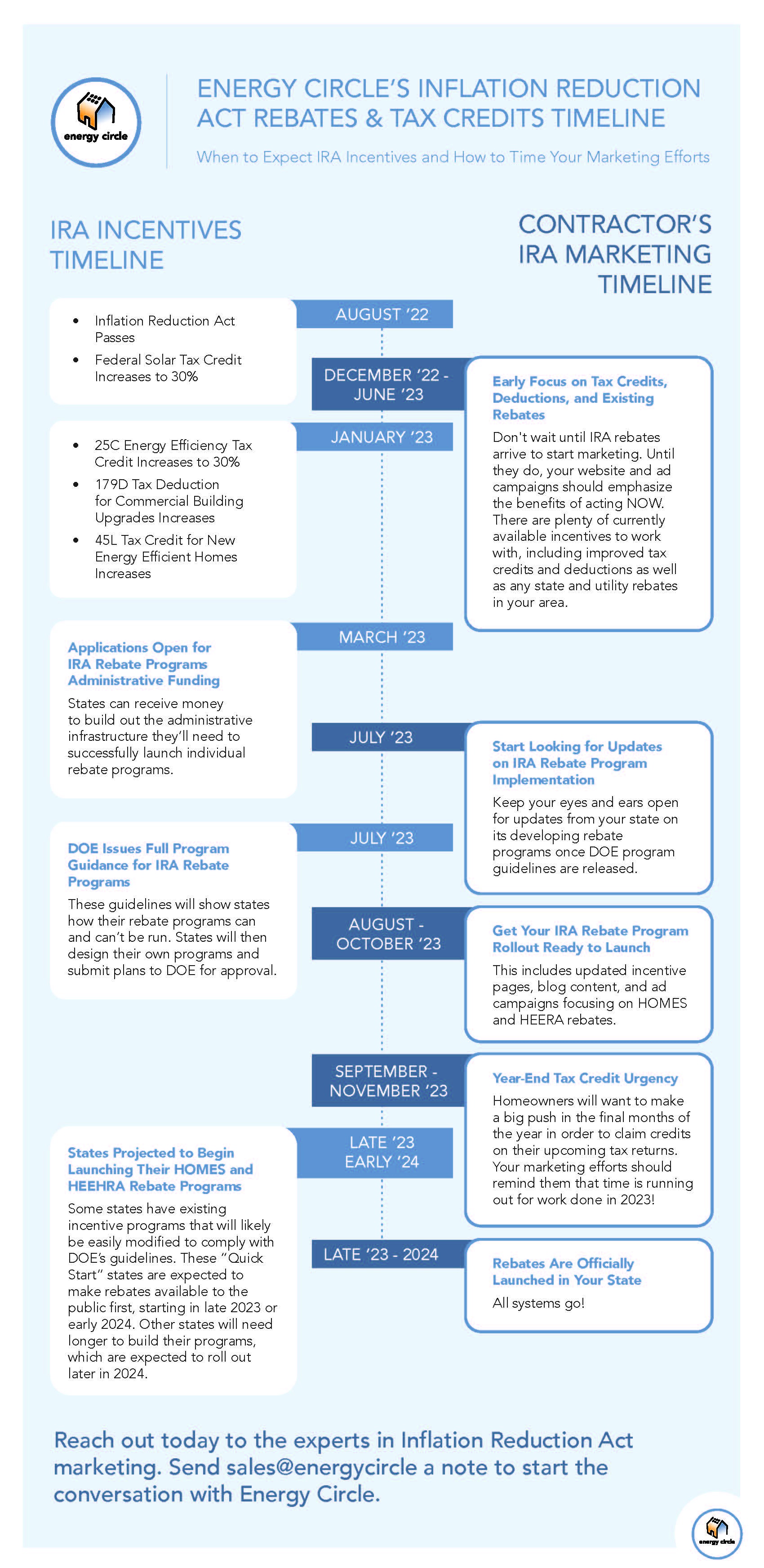 Energy Circle’s Inflation Reduction Act Rebates & Tax Credits Timeline infographic image