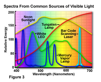 Light spectrum common light sources