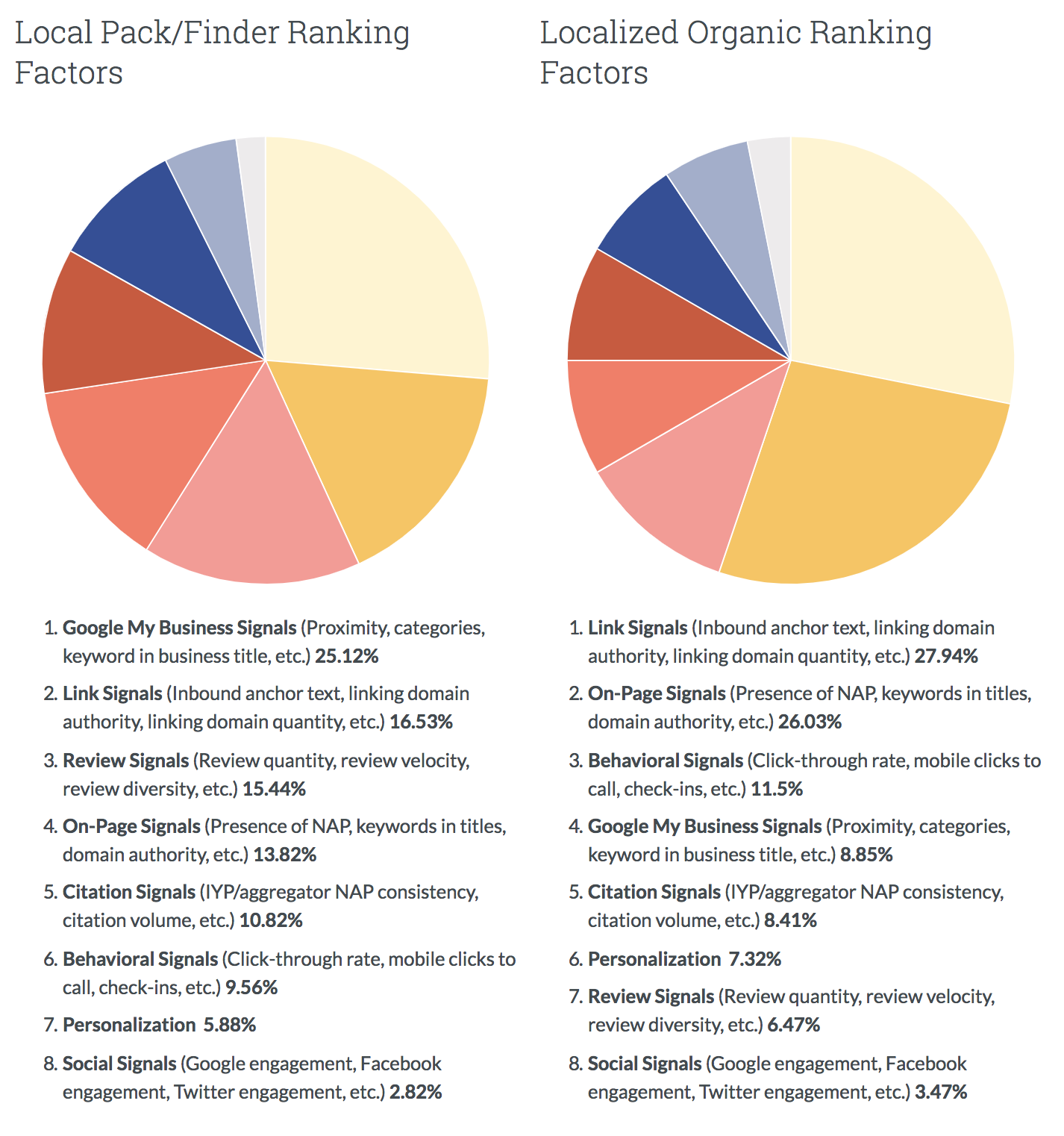 What Are On-Page Ranking Factors For SEO? - Moz