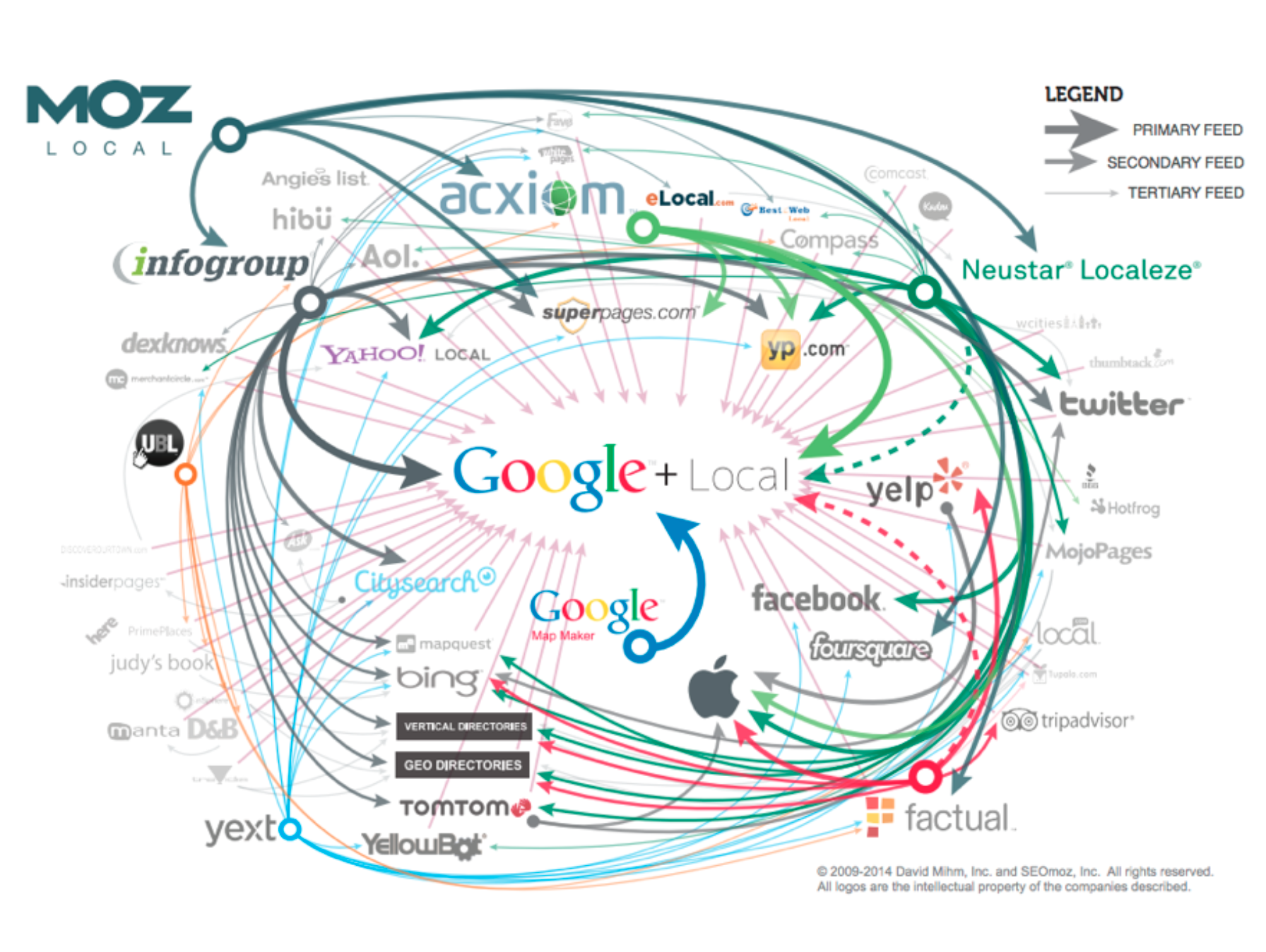 An intricate network of website listings used to be crucial to maintaining an online presence in local search. This is no longer the case. 