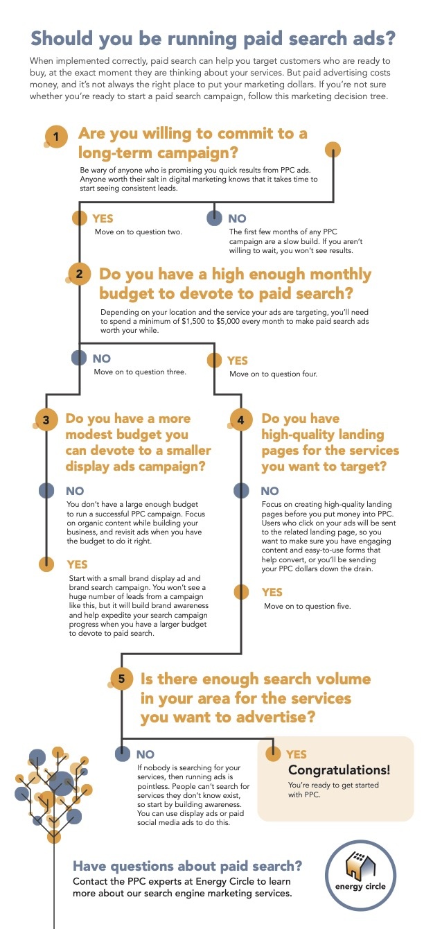 paid search strategy decision tree