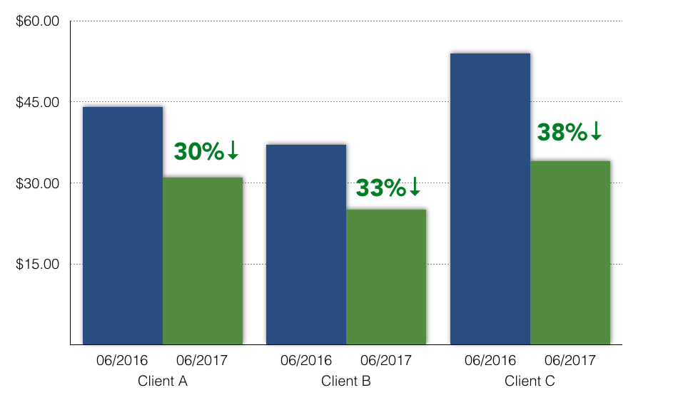 CPL Improvement Graph