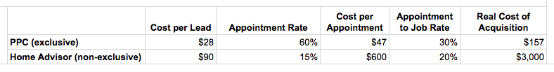 Cost of acquisition: PPC vs Home Advisor