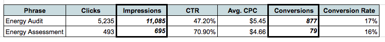 Audit vs Assessment search volume