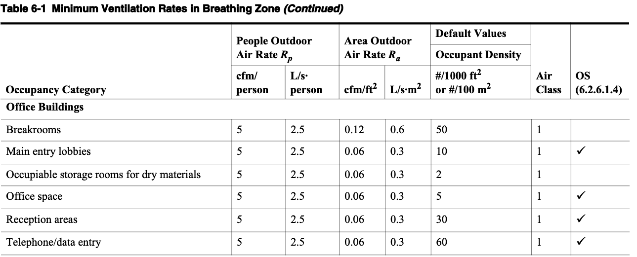 From ASHRAE 62.1, Table 6-1: Minimum Ventilation Rates in Breathing Zone