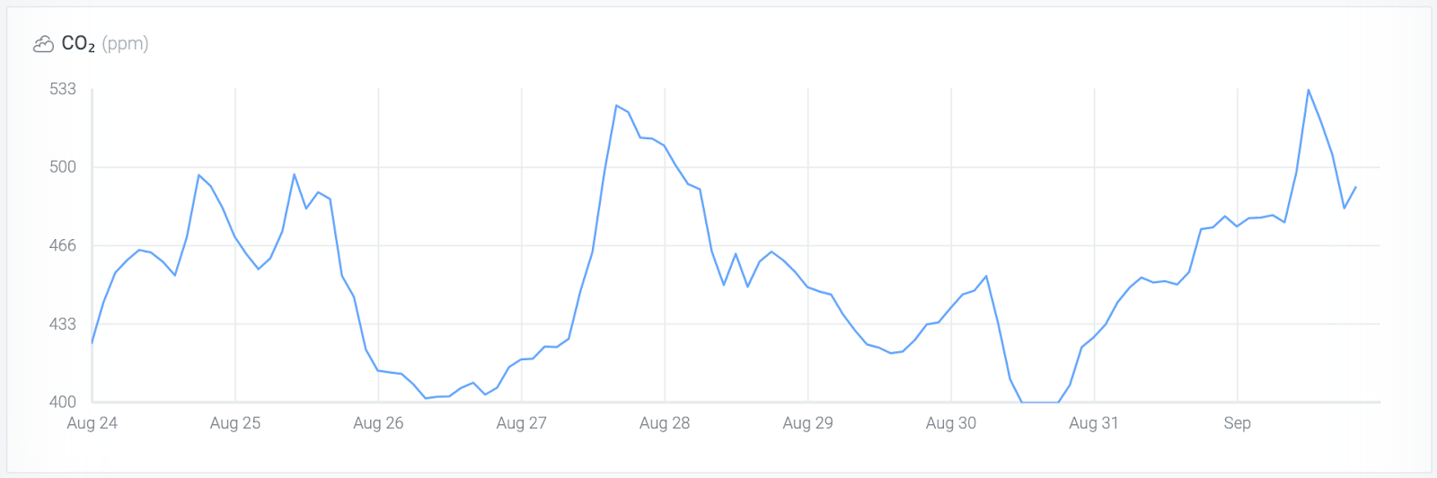 A graph of the recent CO2 levels in the Energy Circle office