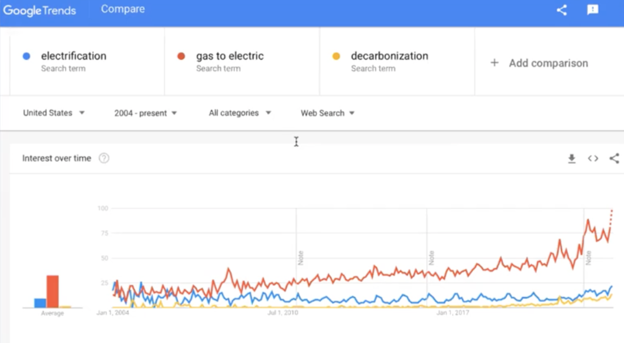 Google Trends Data bar chart indicating interest over time in electrification terminology rising