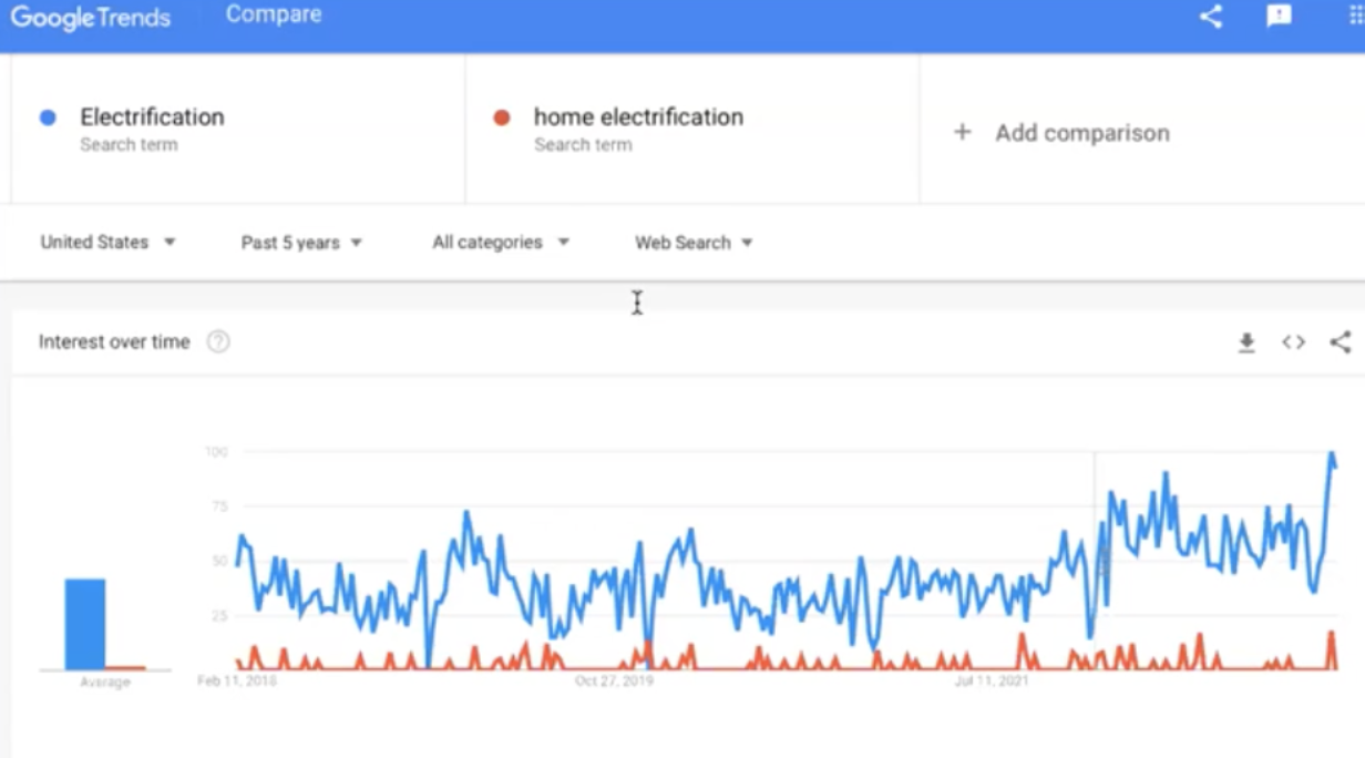 Google Trends line graph indicating that when we compare search data for “electrification” vs “home electrification”, we can see that home electrification is lagging behind. 