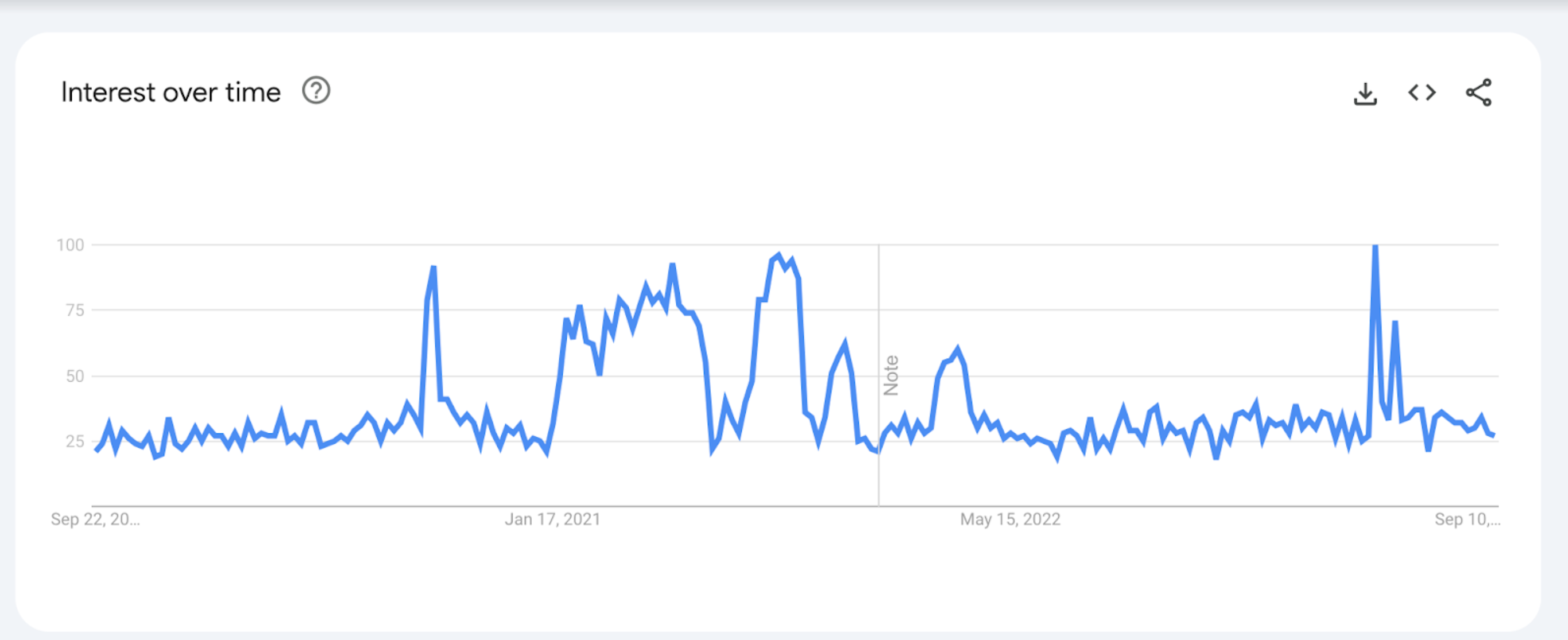 Graph of interest around indoor air quality over time in search