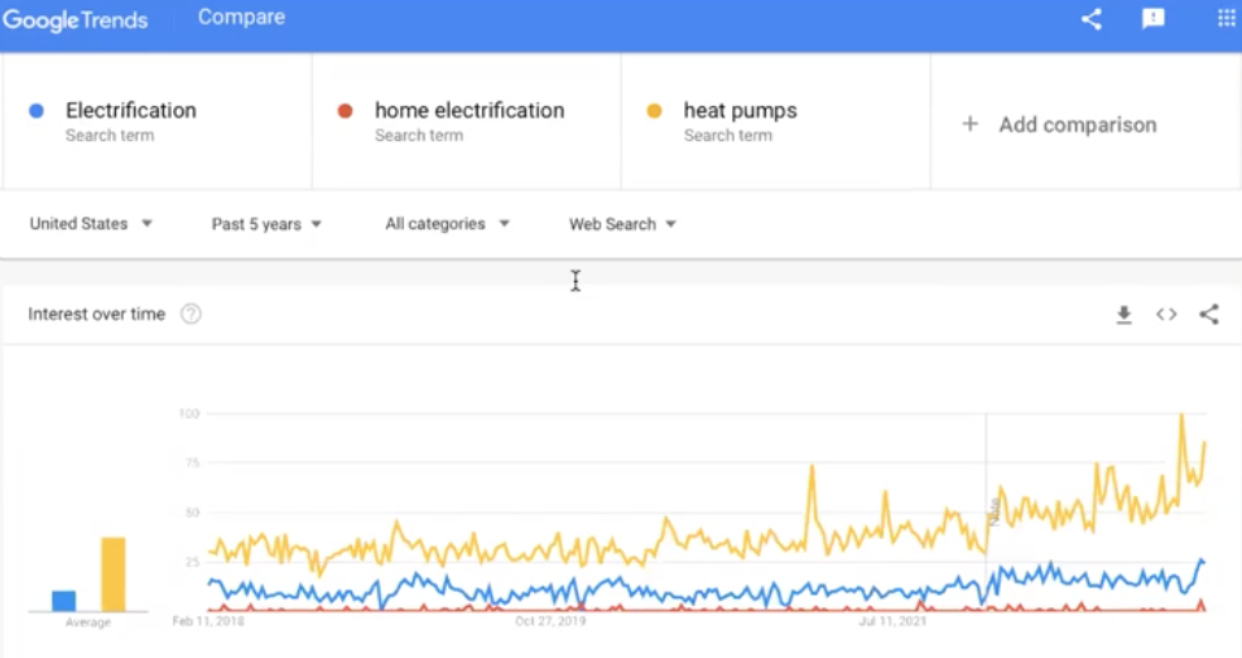 Google Trends chart showing that according to data, interest in heat pumps is rising rapidly compared to electrification and home electrification