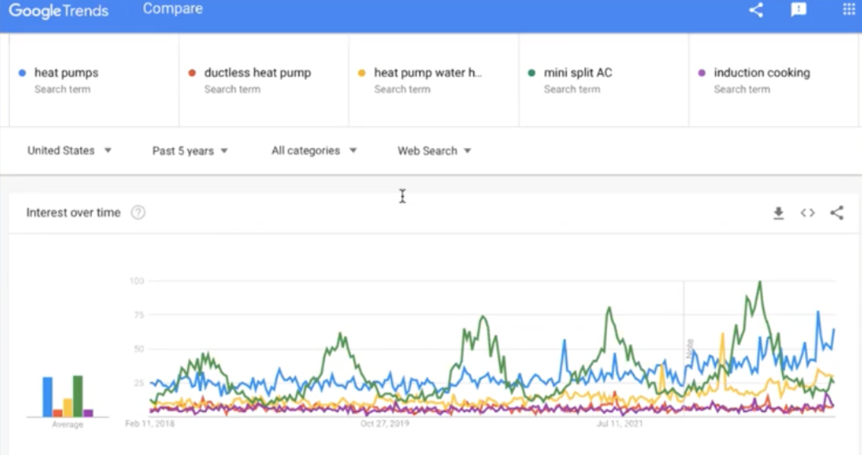 Google Trends chart showing that we are seeing a recent uptick across several key product-related search terms, including heat pump water heaters, mini split AC, and induction cooking