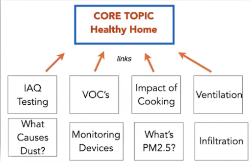 topic cluster graph