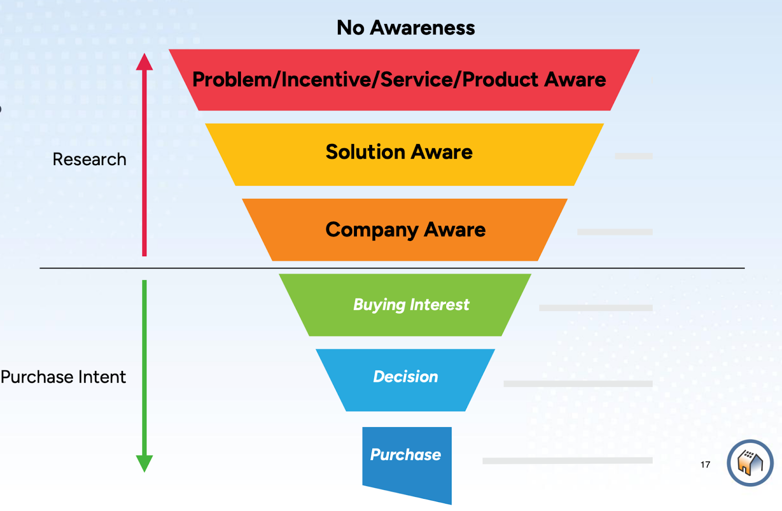 screenshot from webinar showing sales funnel