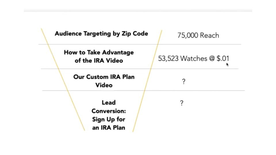 customer acquisition funnel model for LMI homeowner audiences